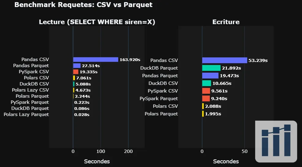 Dashboard - Benchmark requêtes et écriture