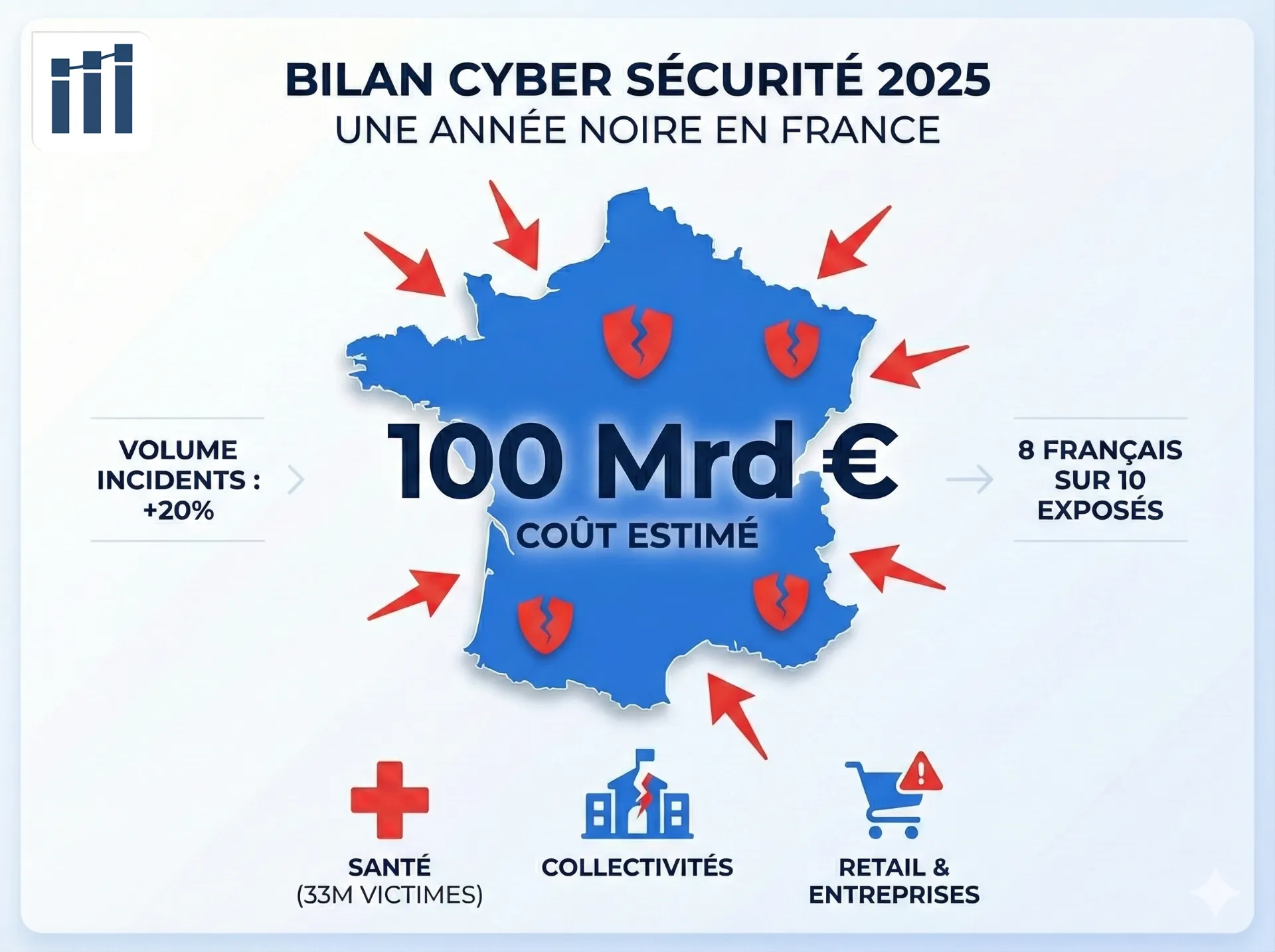 Bilan Cyber Sécurité 2025 : Une année difficile en France pour les organisations (Analyse & Sources)